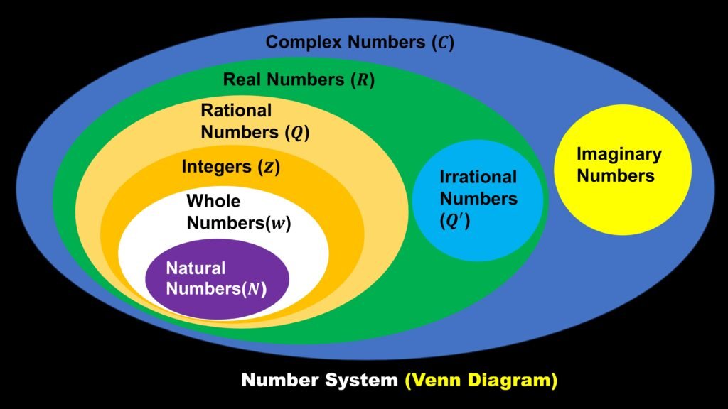 Venn Diagram representation of Number System